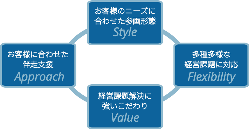 アットストリームパートナーズの４つの約束