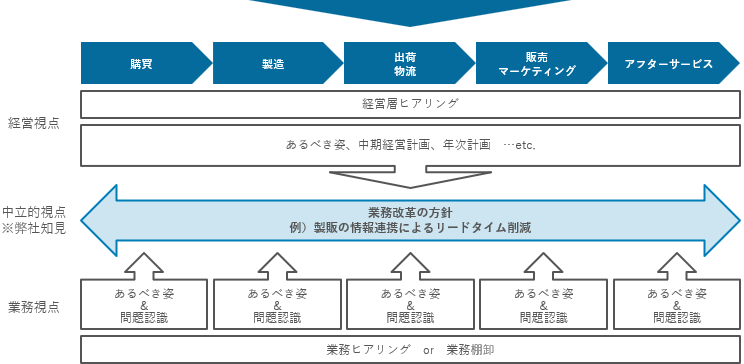 生産～販売～購買領域に対する業務改革支援