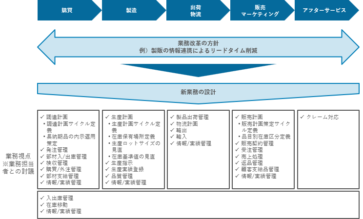 業務詳細設計