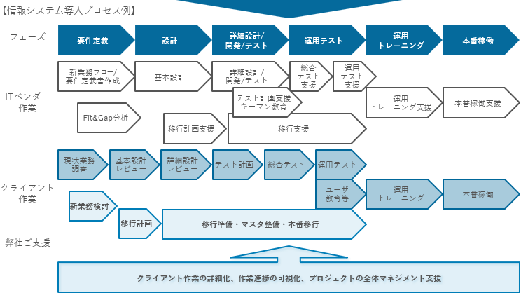 情報システム導入プロセス例