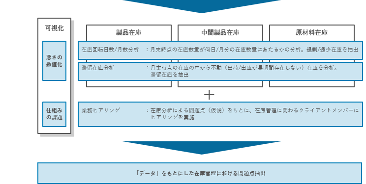 現状分析（在庫適正化プロジェクトの検討事例）