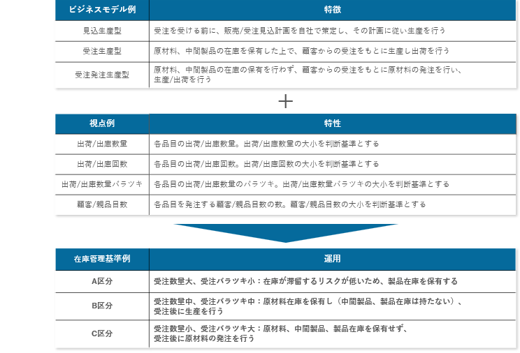 新運用検討（在庫適正化プロジェクトの検討事例）