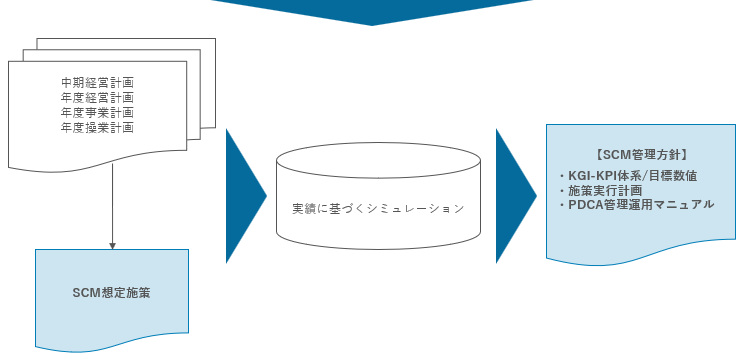 KPIを活用したSCM改革状況の視える化・実行の支援