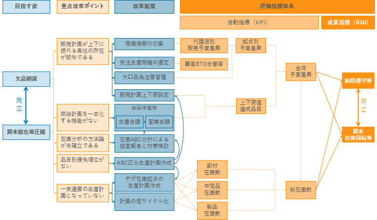 KGI-KPI体系＆施策取りまとめ（例）