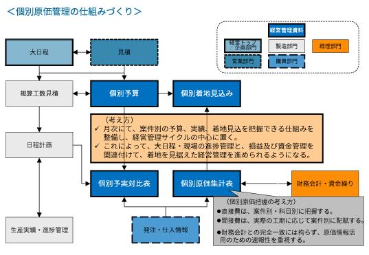 【個別原価管理の仕組みづくり】