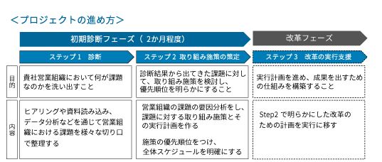 【プロジェクトの進め方】