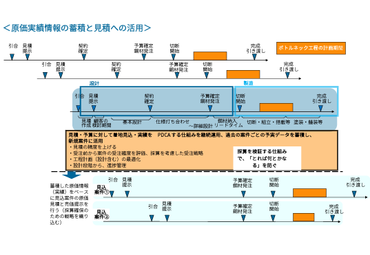 【原価実績情報の蓄積と見積への活用】