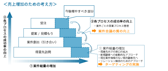 【売上増加のための考え方】