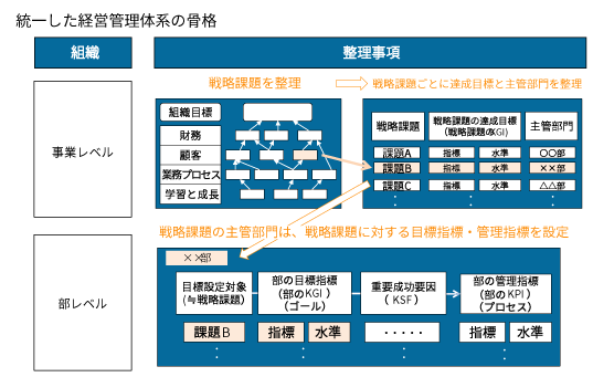 【統一した経営管理体系の骨格】