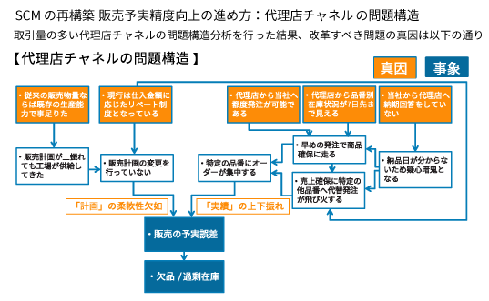 【代理店チャネルの問題構造】