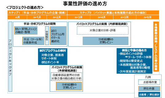 【事業性評価の進め方/プロジェクトの進め方】