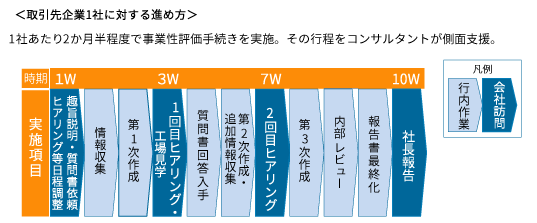 【事業性評価の進め方/取引先企業1社に対する進め方】