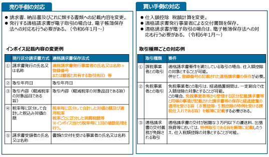 【インボイス制度前に対応が必要な事項】