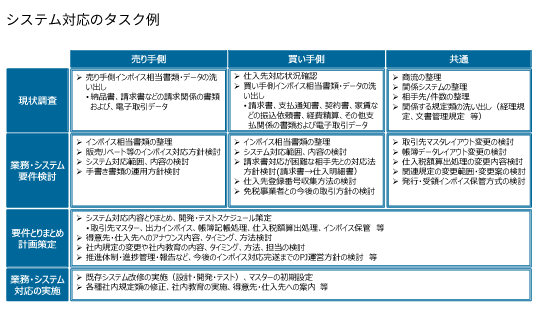 【インボイス制度前に実施するシステム対応のタスク例
】