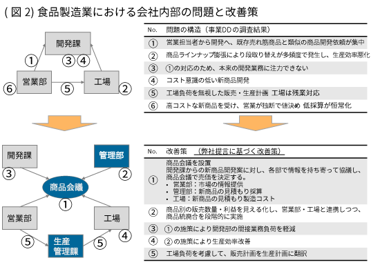 【図２食品製造業における会社内部の問題と改善策】