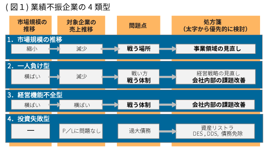 【図１業績不振企業の４類型】