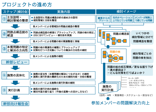 【プロジェクトの進め方】