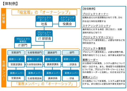 【体制例】