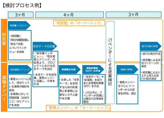 【検討プロセス例】