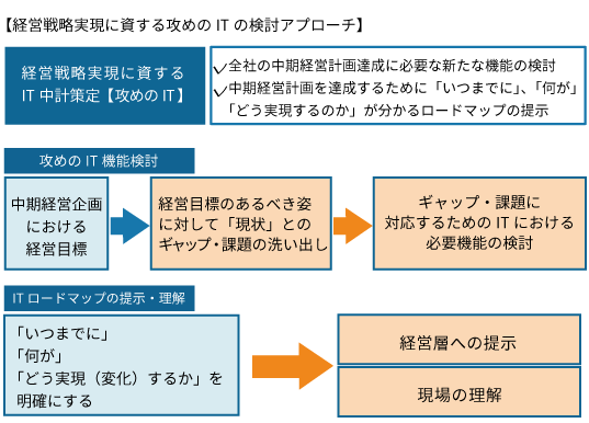 【経営戦略実現に資する攻めのITの検討アプローチ】