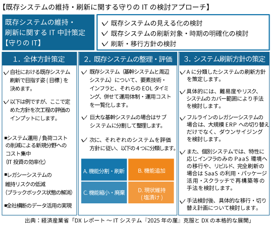 【既存システムの維持・刷新に関する守りのITの検討アプローチ】