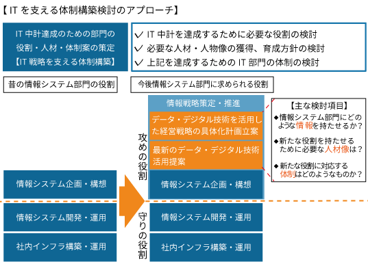 【ITを支える体制構築検討のアプローチ】