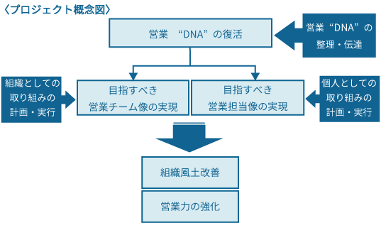 【プロジェクト概念図】