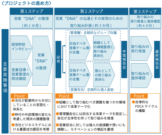 【プロジェクトの進め方】