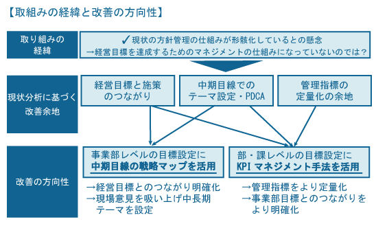 【取組みの経緯と改善の方向性】