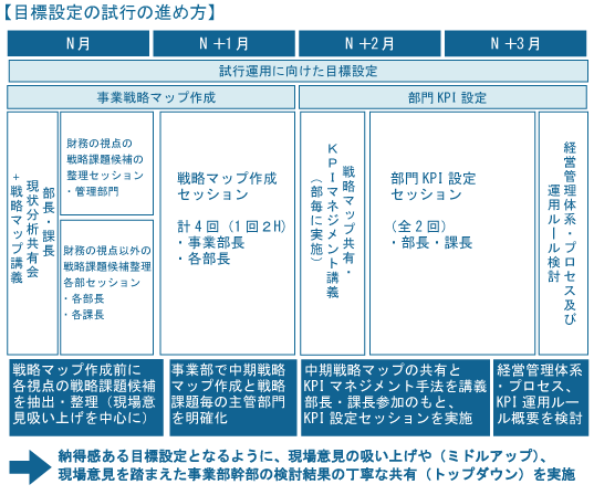 【目標設定の試行の進め方】