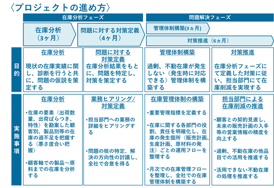 【プロジェクトの進め方】