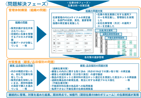 【問題解決フェーズ】