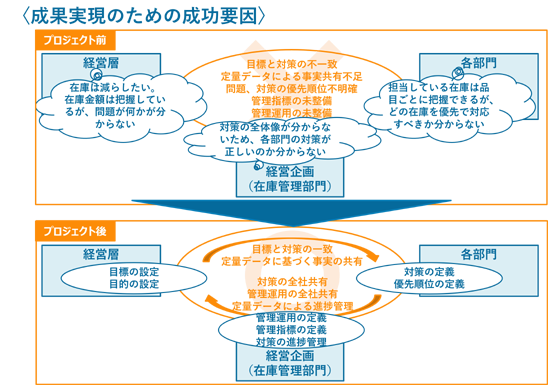 【成果実現のための成功要因】