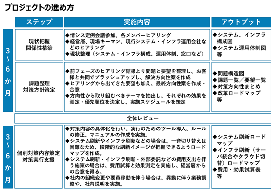 【プロジェクトの進め方】