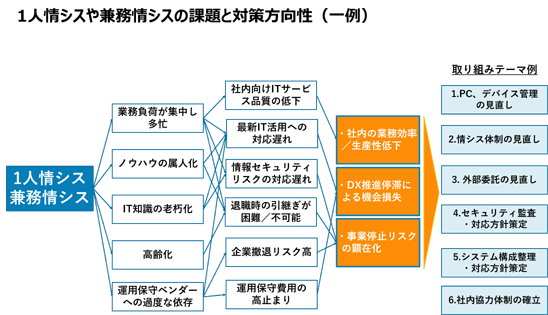 【1人情シスや兼務情シスの課題と対策方向性（一例）】