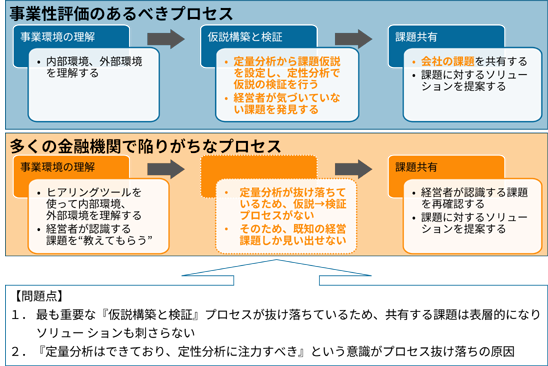 【「事業性評価のあるべきプロセス」「多くの金融機関で陥りがちなプロセス」】