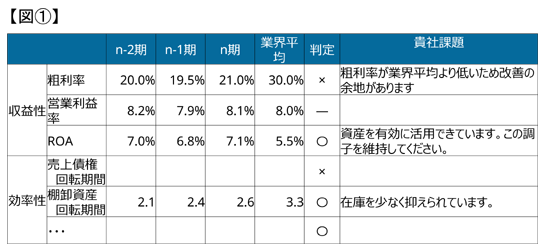 【図①】