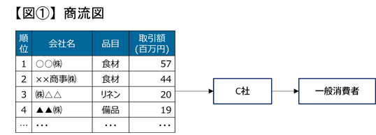 図１商流図