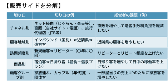 販売サイドを分解