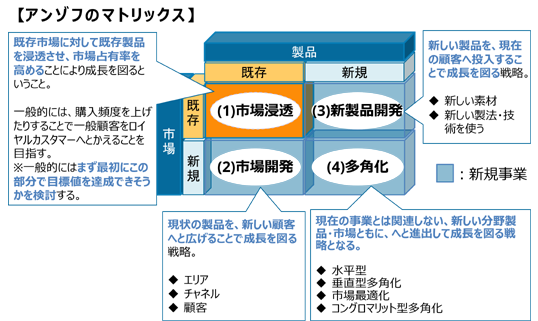 既存事業を見直せ