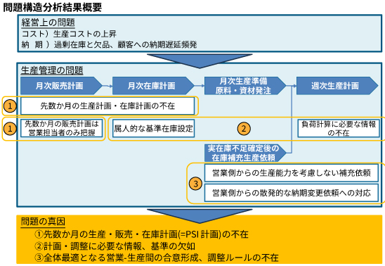 【問題構造分析結果概要】