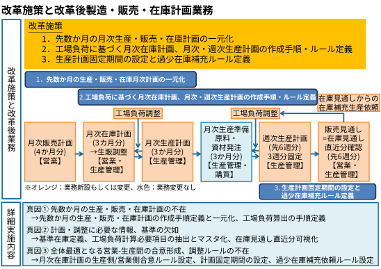 【改革施策と改革後製造・販売・在庫計画業務】