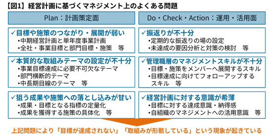 【図1】経営計画に基づくマネジメント上のよくある問題
