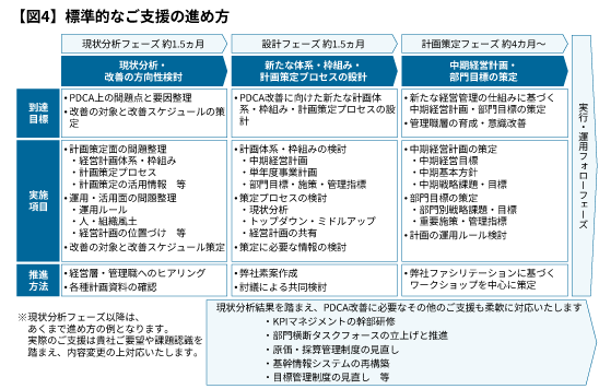 【図4】標準的なご支援の進め方
