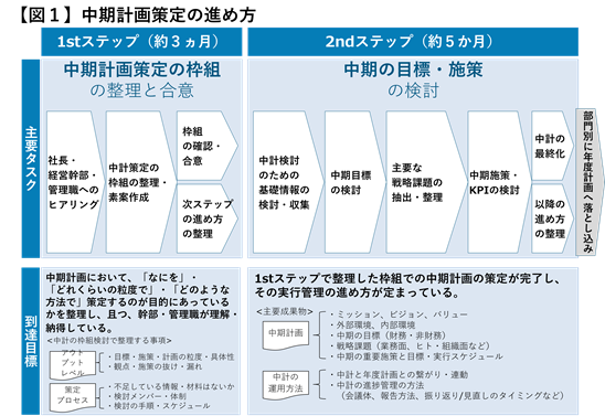 【図１】中期計画策定の進め方