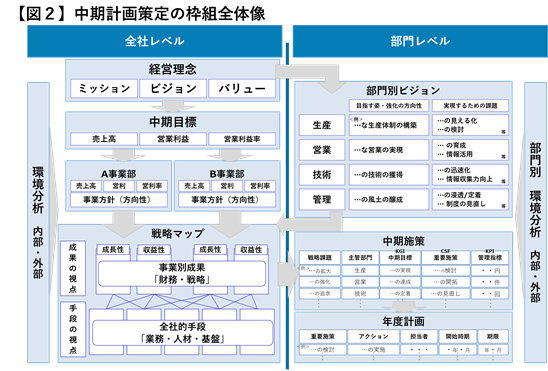 【図２】中期計画策定の枠組全体像