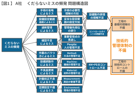 【図1 】 A社くだらないミスの頻発 問題構造図