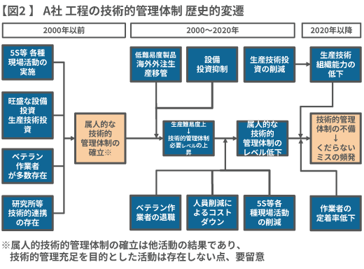 【図2 】 A社 工程の技術的管理体制 歴史的変遷
