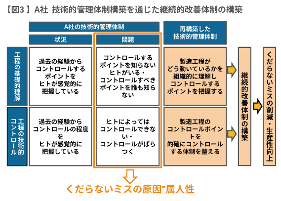 【図3 】A社  技術的管理体制構築を通じた継続的改善体制の構築